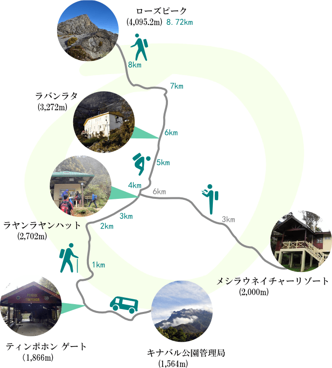 キナバル登山 登頂トレイルマップ